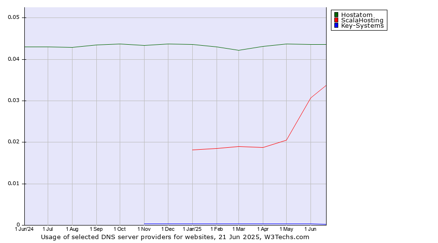 Historical trends in the usage of Hostatom vs. ScalaHosting vs. Key-Systems