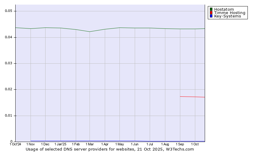 Historical trends in the usage of Hostatom vs. Timme Hosting vs. Key-Systems