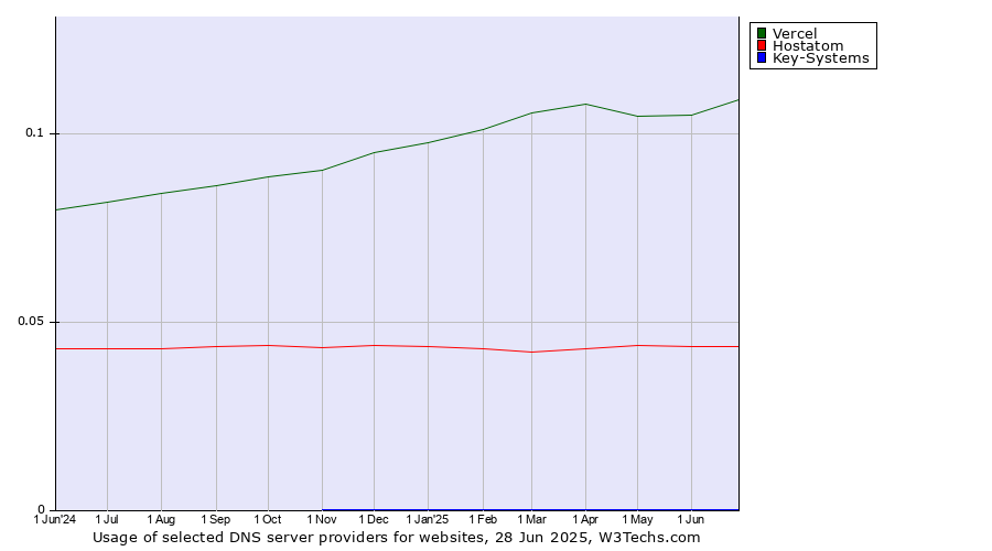 Historical trends in the usage of Vercel vs. Hostatom vs. Key-Systems