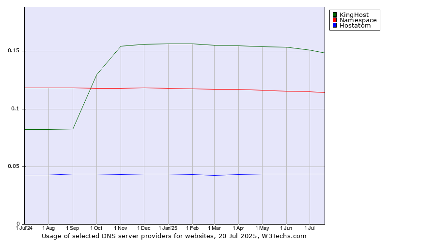 Historical trends in the usage of KingHost vs. Namespace vs. Hostatom
