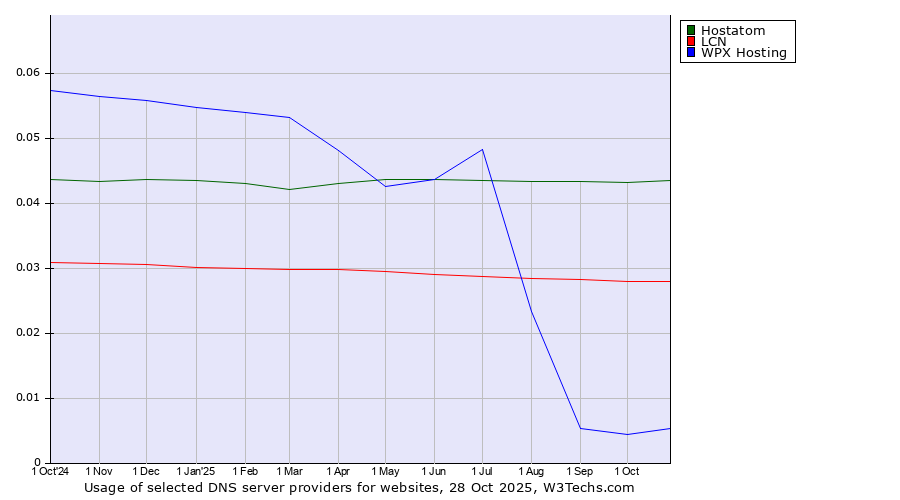 Historical trends in the usage of Hostatom vs. LCN vs. WPX Hosting
