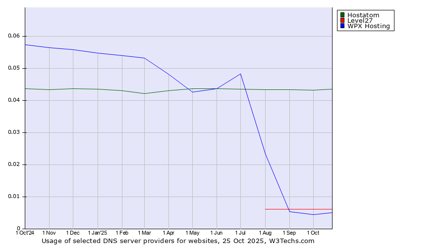 Historical trends in the usage of Hostatom vs. Level27 vs. WPX Hosting
