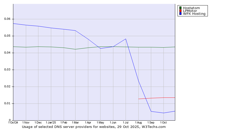 Historical trends in the usage of Hostatom vs. LPMotor vs. WPX Hosting