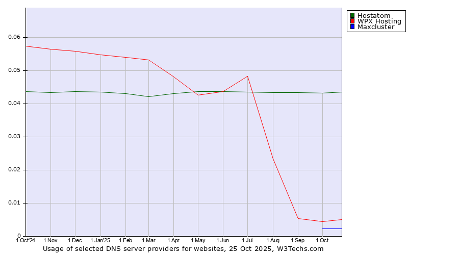 Historical trends in the usage of Hostatom vs. WPX Hosting vs. Maxcluster