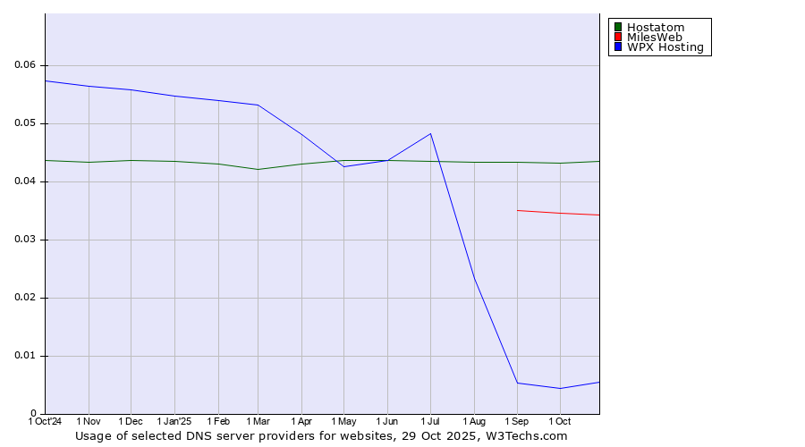 Historical trends in the usage of Hostatom vs. MilesWeb vs. WPX Hosting