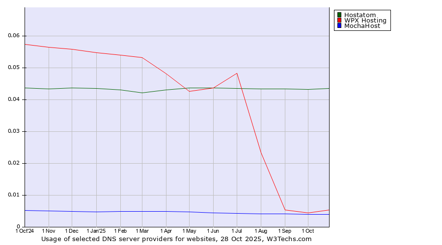 Historical trends in the usage of Hostatom vs. WPX Hosting vs. MochaHost
