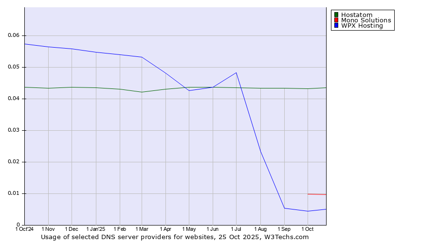Historical trends in the usage of Hostatom vs. Mono Solutions vs. WPX Hosting