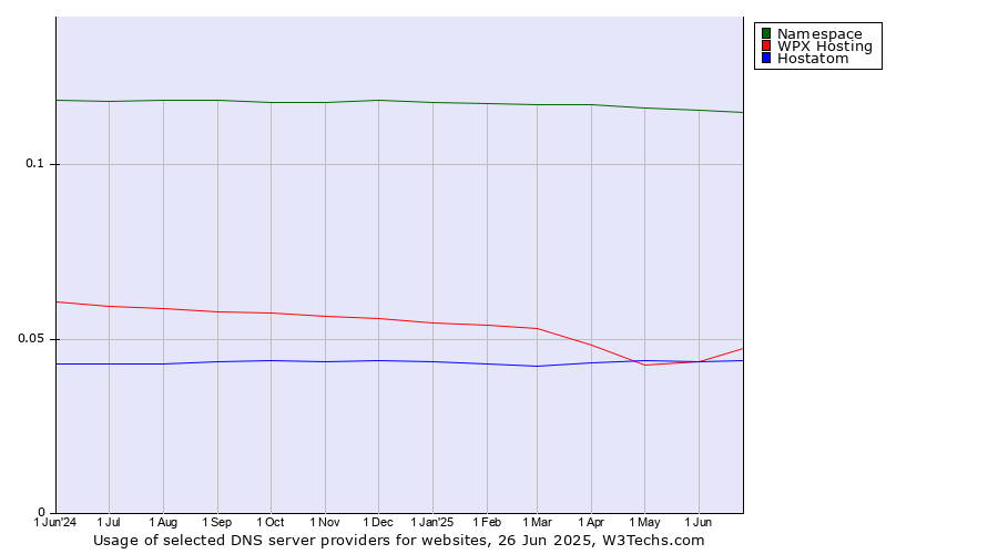 Historical trends in the usage of Namespace vs. WPX Hosting vs. Hostatom