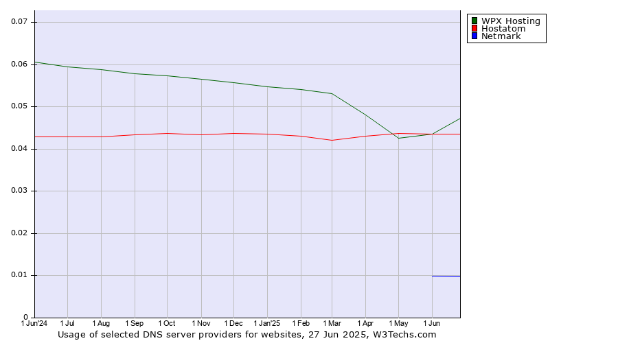 Historical trends in the usage of WPX Hosting vs. Hostatom vs. Netmark