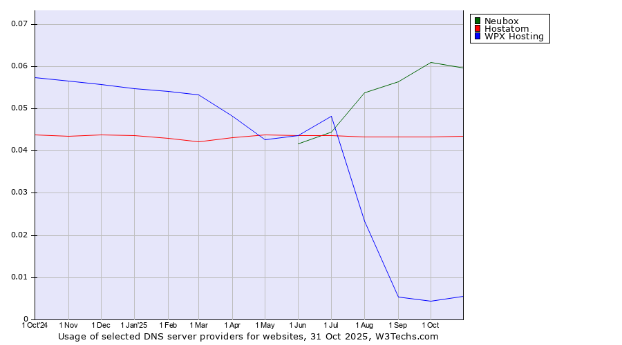 Historical trends in the usage of Neubox vs. Hostatom vs. WPX Hosting