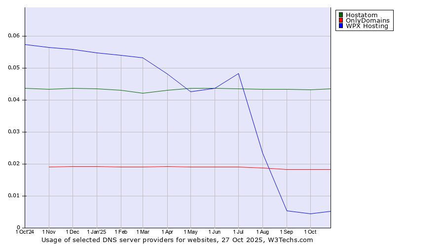 Historical trends in the usage of Hostatom vs. OnlyDomains vs. WPX Hosting