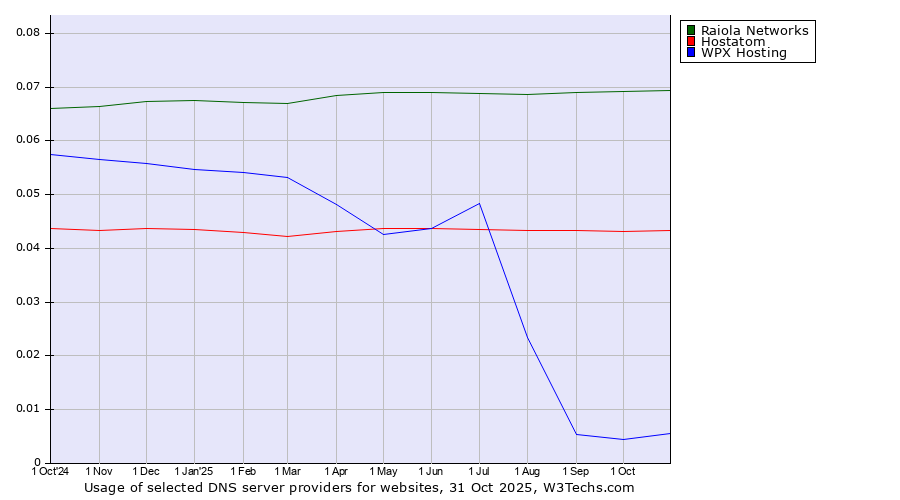 Historical trends in the usage of Raiola Networks vs. Hostatom vs. WPX Hosting