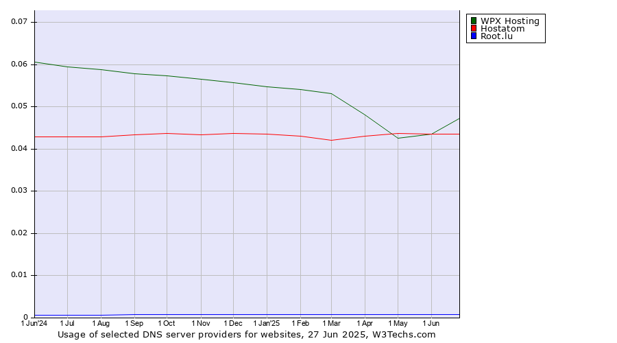 Historical trends in the usage of WPX Hosting vs. Hostatom vs. Root.lu