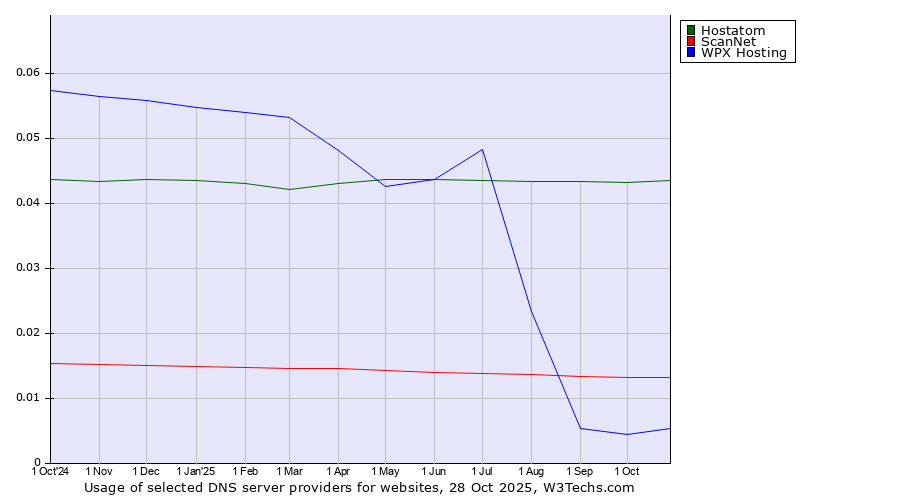 Historical trends in the usage of Hostatom vs. ScanNet vs. WPX Hosting
