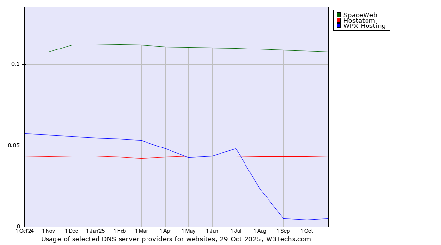 Historical trends in the usage of SpaceWeb vs. Hostatom vs. WPX Hosting