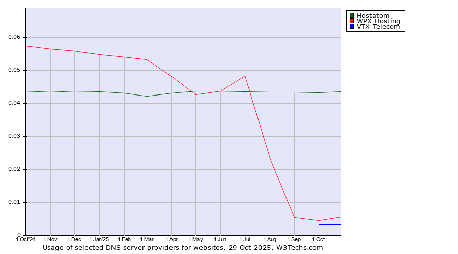 Historical trends in the usage of Hostatom vs. WPX Hosting vs. VTX Telecom