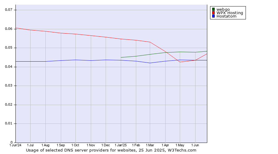 Historical trends in the usage of webgo vs. WPX Hosting vs. Hostatom