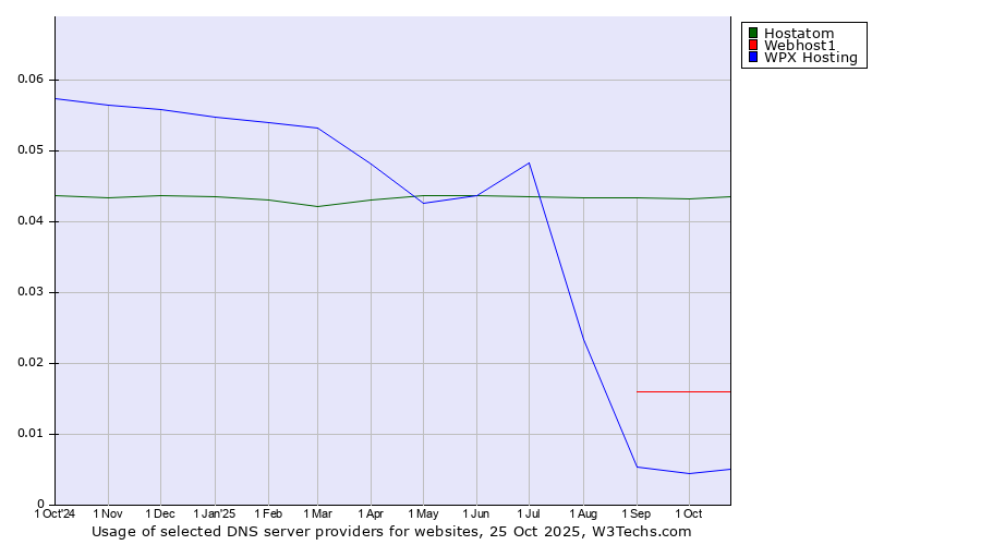 Historical trends in the usage of Hostatom vs. Webhost1 vs. WPX Hosting