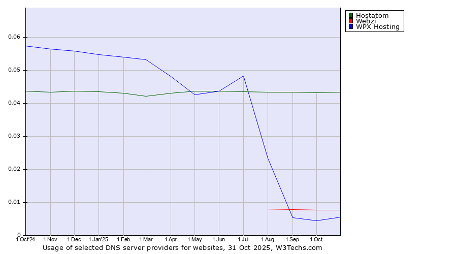 Historical trends in the usage of Hostatom vs. Webzi vs. WPX Hosting