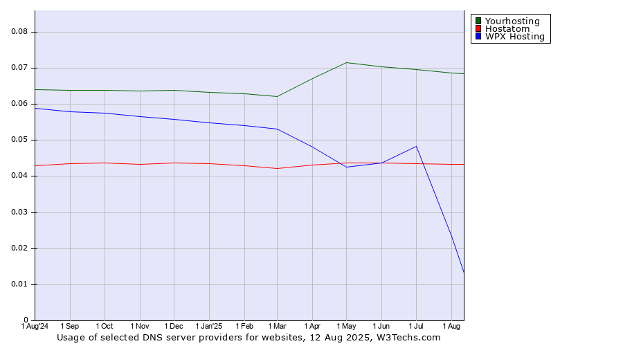 Historical trends in the usage of Yourhosting vs. Hostatom vs. WPX Hosting