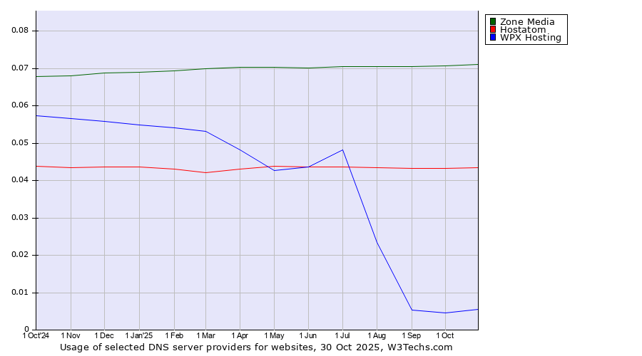 Historical trends in the usage of Zone Media vs. Hostatom vs. WPX Hosting
