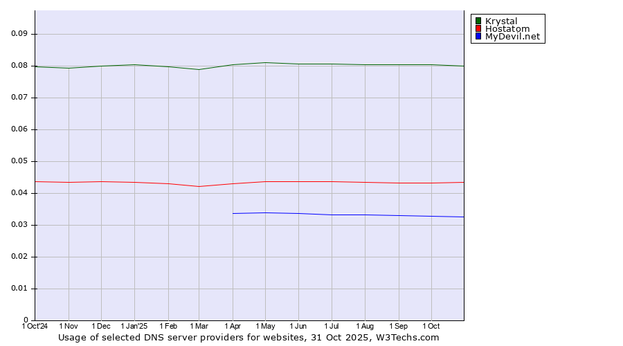Historical trends in the usage of Krystal vs. Hostatom vs. MyDevil.net