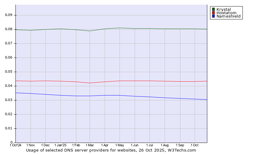 Historical trends in the usage of Krystal vs. Hostatom vs. Nameshield