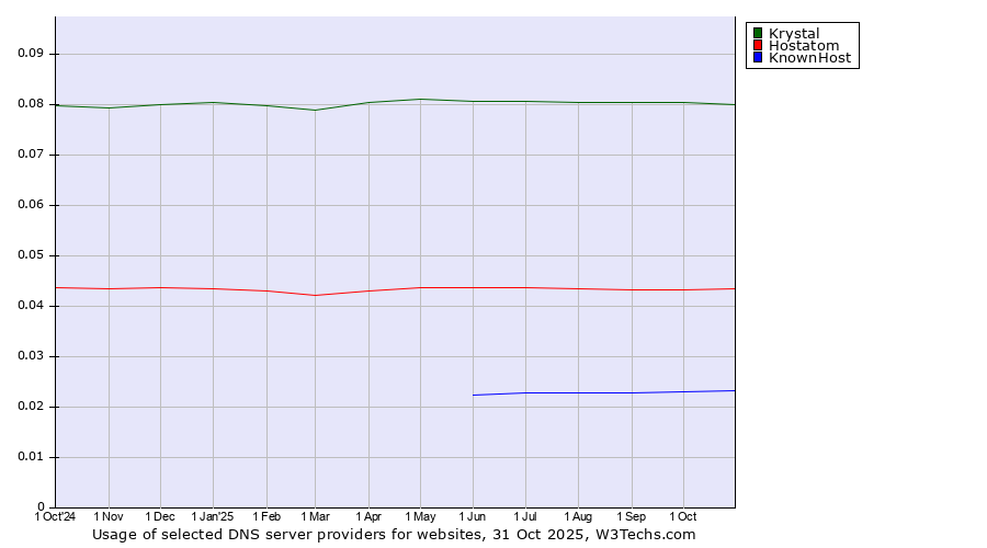Historical trends in the usage of Krystal vs. Hostatom vs. KnownHost