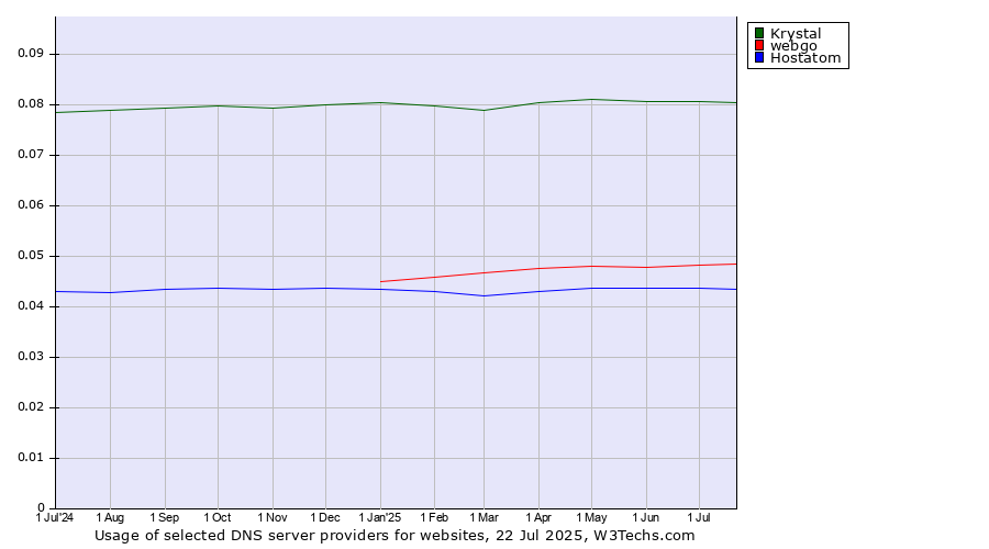 Historical trends in the usage of Krystal vs. webgo vs. Hostatom