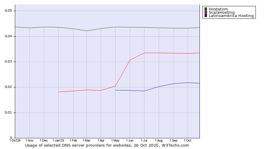 Historical trends in the usage of Hostatom vs. ScalaHosting vs. Latinoamérica Hosting