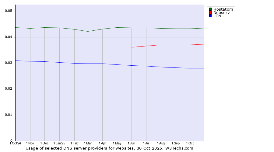 Historical trends in the usage of Hostatom vs. Neoserv vs. LCN