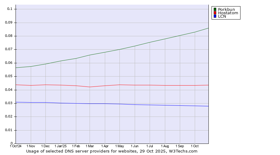 Historical trends in the usage of Porkbun vs. Hostatom vs. LCN