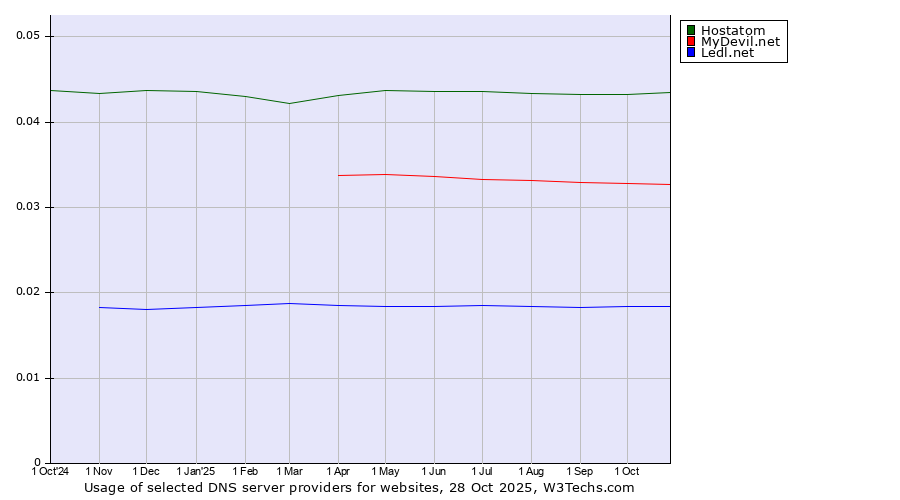 Historical trends in the usage of Hostatom vs. MyDevil.net vs. Ledl.net