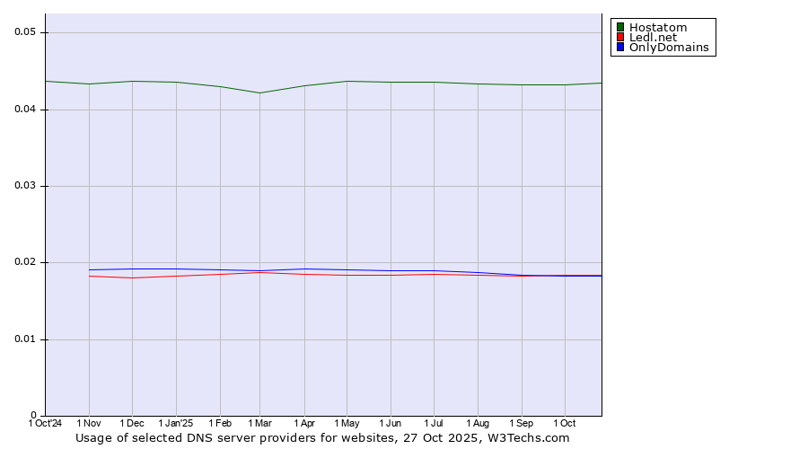 Historical trends in the usage of Hostatom vs. Ledl.net vs. OnlyDomains