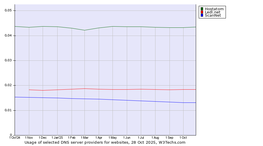 Historical trends in the usage of Hostatom vs. Ledl.net vs. ScanNet