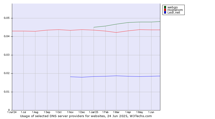 Historical trends in the usage of webgo vs. Hostatom vs. Ledl.net