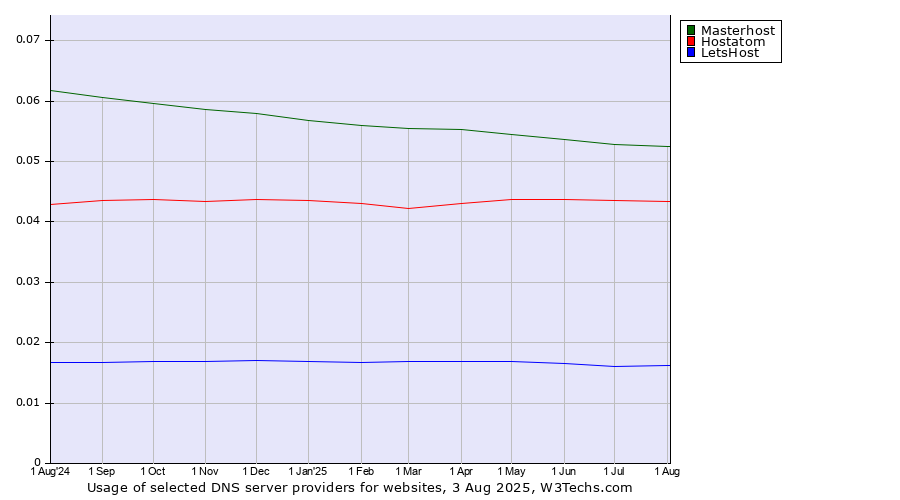 Historical trends in the usage of Masterhost vs. Hostatom vs. LetsHost