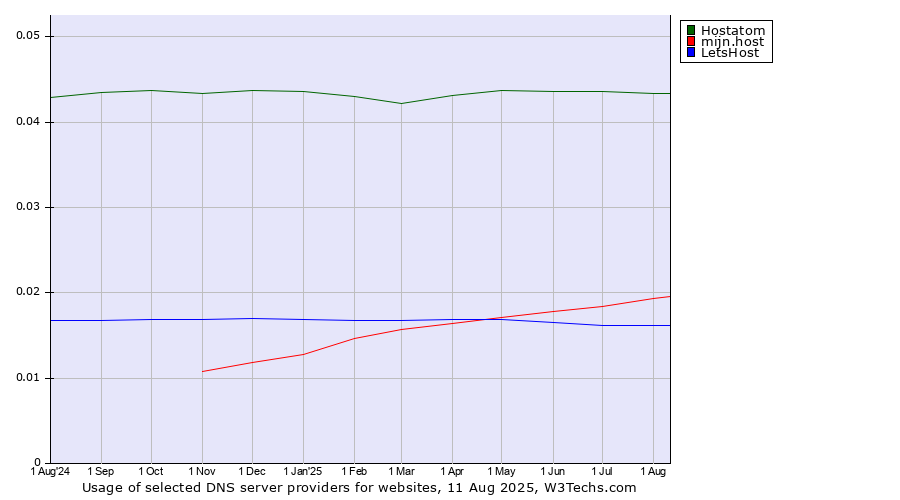 Historical trends in the usage of Hostatom vs. mijn.host vs. LetsHost