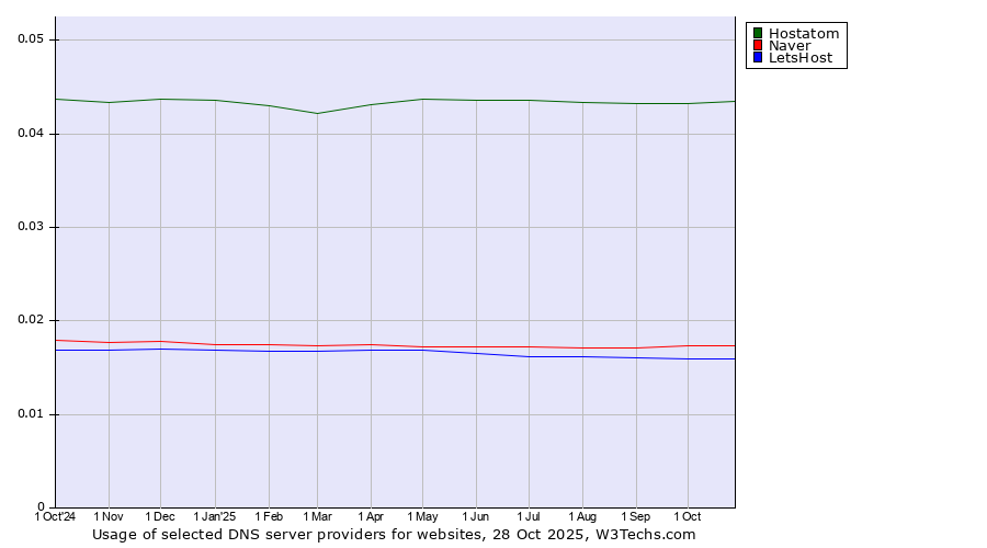 Historical trends in the usage of Hostatom vs. Naver vs. LetsHost