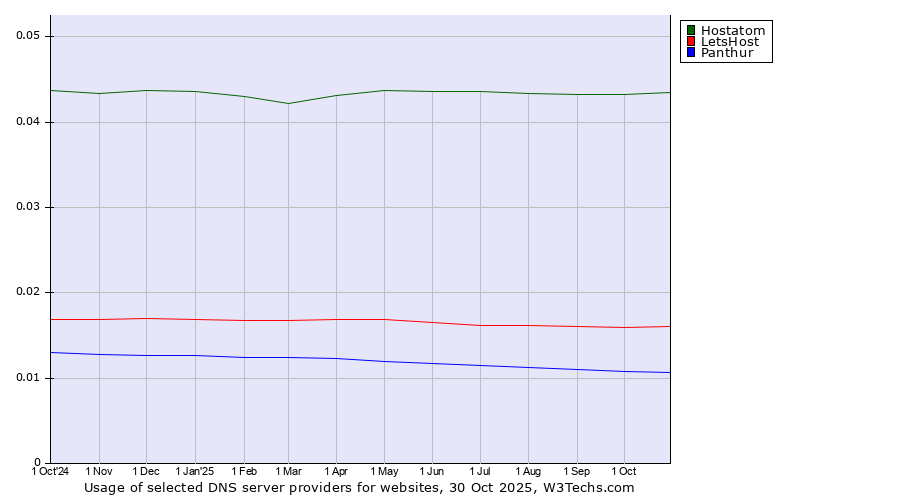 Historical trends in the usage of Hostatom vs. LetsHost vs. Panthur