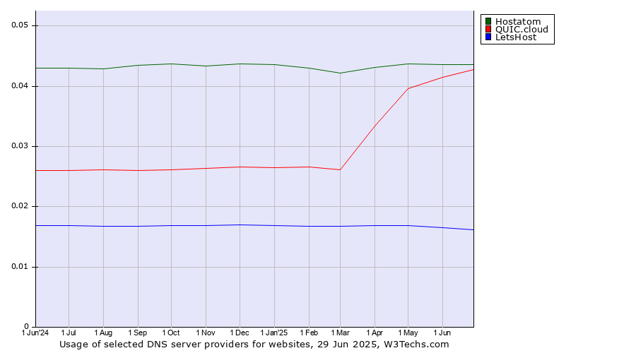 Historical trends in the usage of Hostatom vs. QUIC.cloud vs. LetsHost