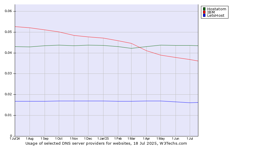 Historical trends in the usage of Hostatom vs. IBM vs. LetsHost