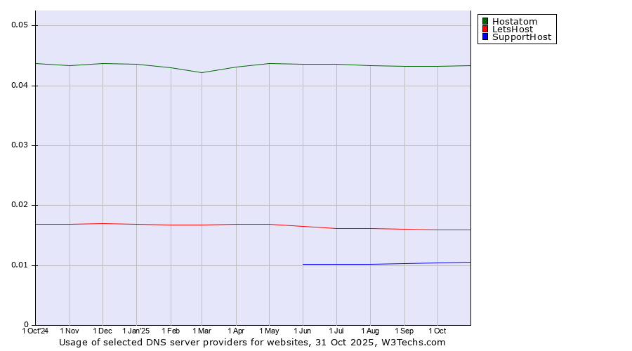 Historical trends in the usage of Hostatom vs. LetsHost vs. SupportHost