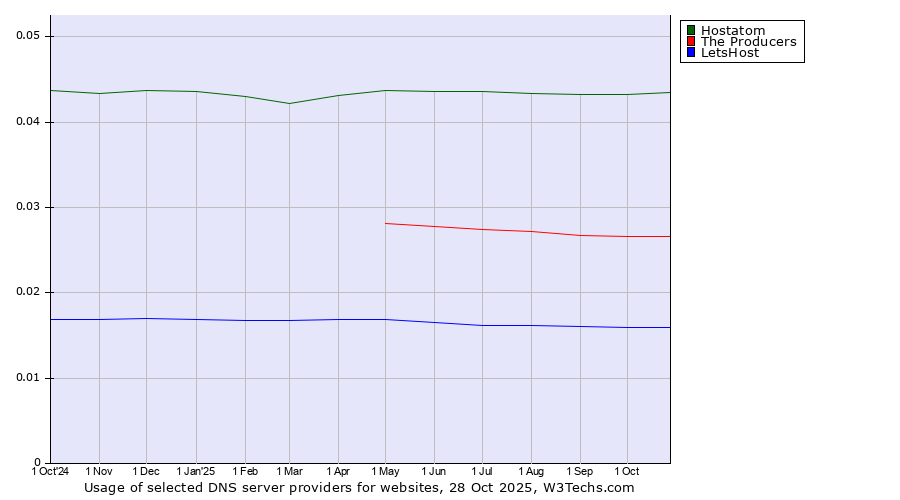 Historical trends in the usage of Hostatom vs. The Producers vs. LetsHost