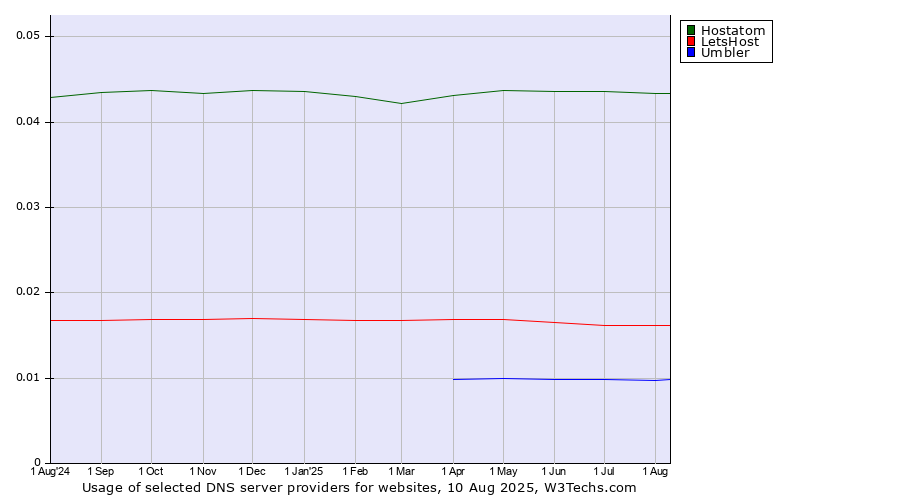 Historical trends in the usage of Hostatom vs. LetsHost vs. Umbler