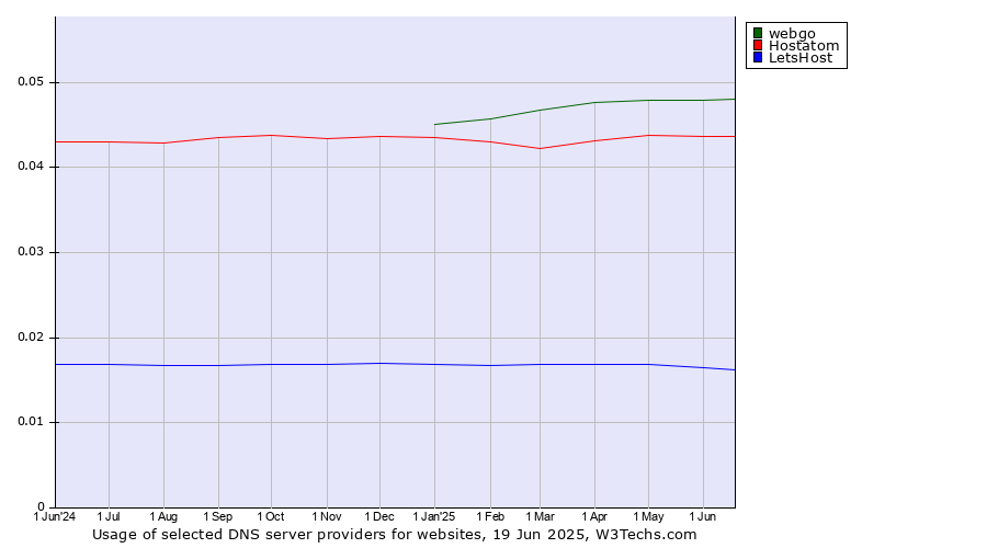 Historical trends in the usage of webgo vs. Hostatom vs. LetsHost
