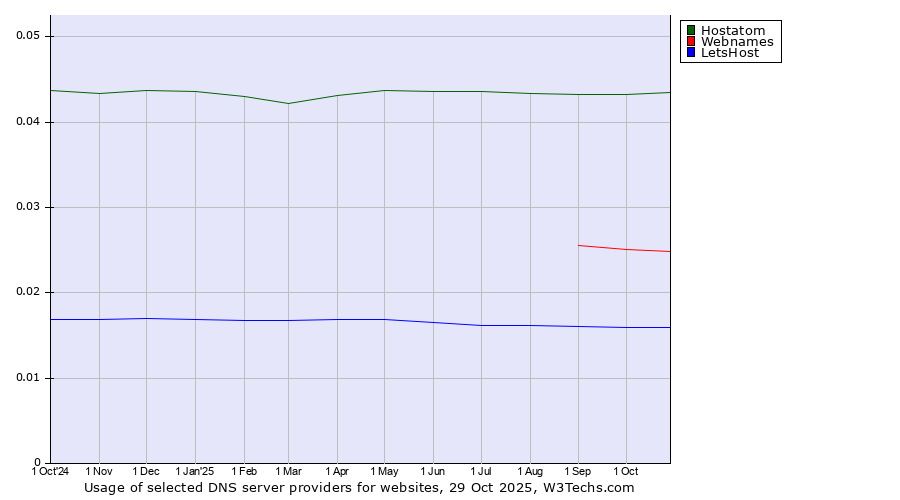 Historical trends in the usage of Hostatom vs. Webnames vs. LetsHost