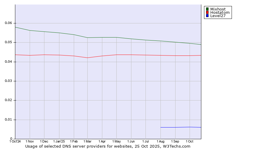 Historical trends in the usage of Mixhost vs. Hostatom vs. Level27