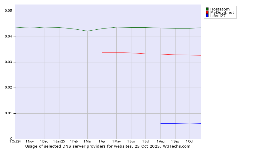 Historical trends in the usage of Hostatom vs. MyDevil.net vs. Level27