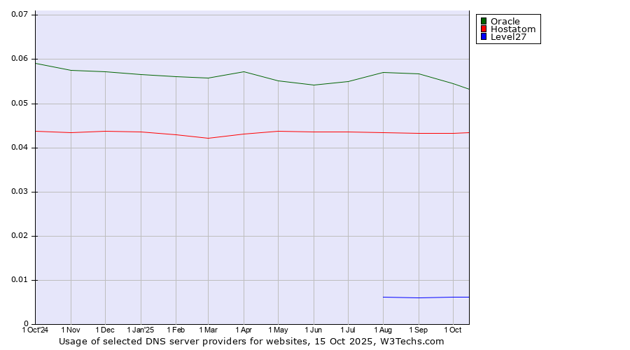 Historical trends in the usage of Oracle vs. Hostatom vs. Level27